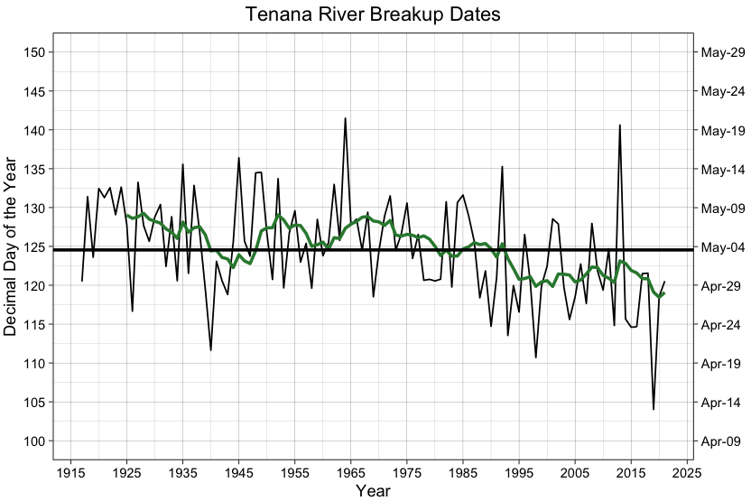 Tenana River Ice Breakup Dates 1917-2021