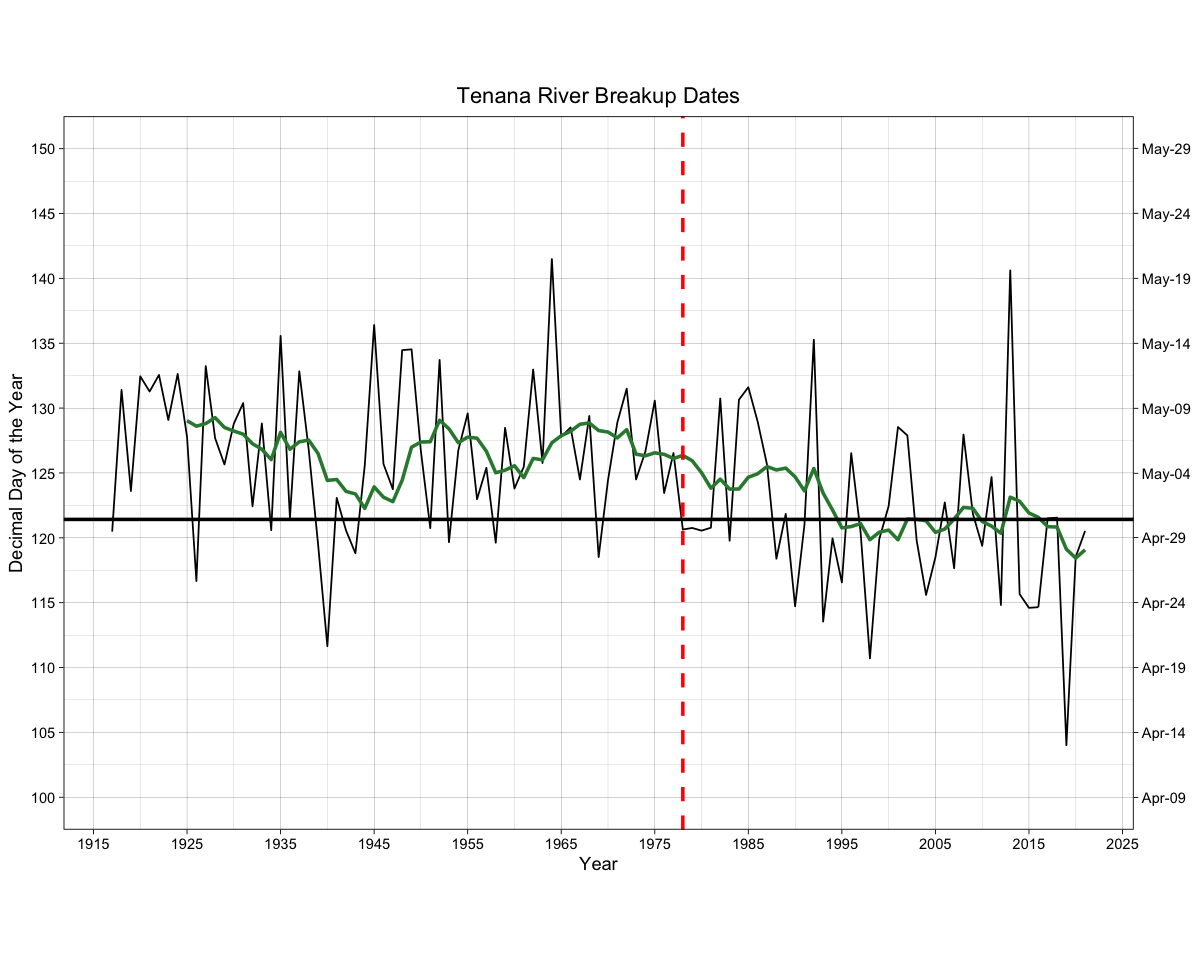 Tenana River Ice Breakup Dates 1917-2021 with Updated Mean