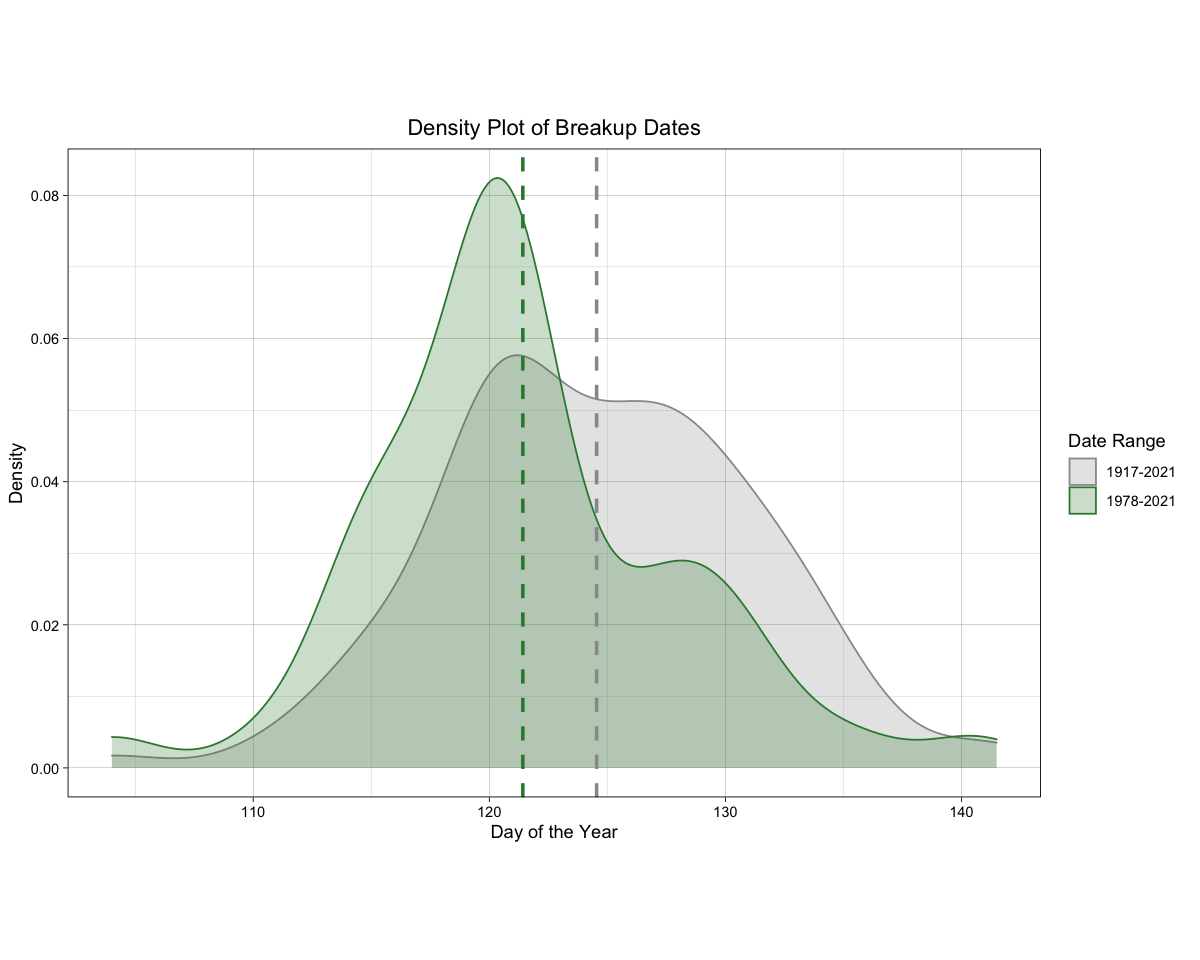 Density Plot of Tenana River Ice Breakup Dates