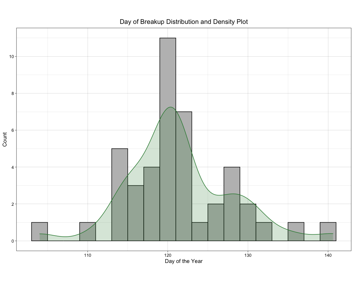 Distribution of Breakup Dates