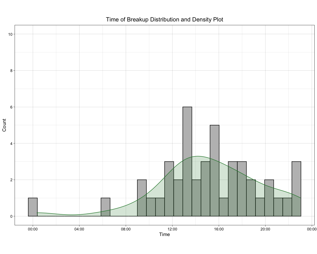 Distribution of Breakup Times